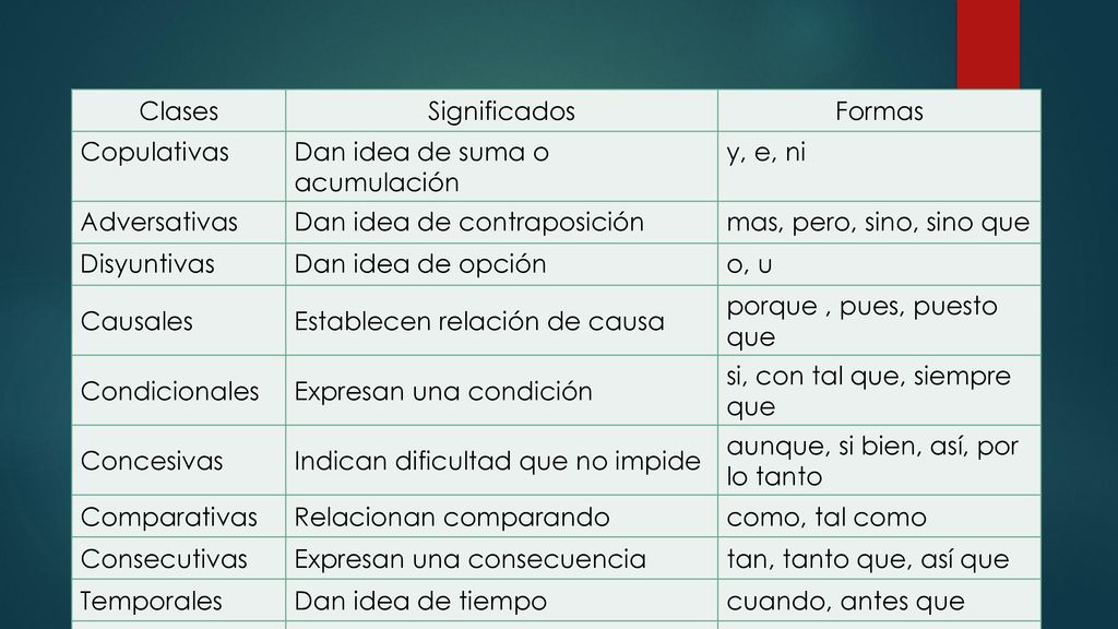 Clases Significados. Formas. Copulativas. Dan idea de suma o acumulación. y, e, ni. Adversativas.