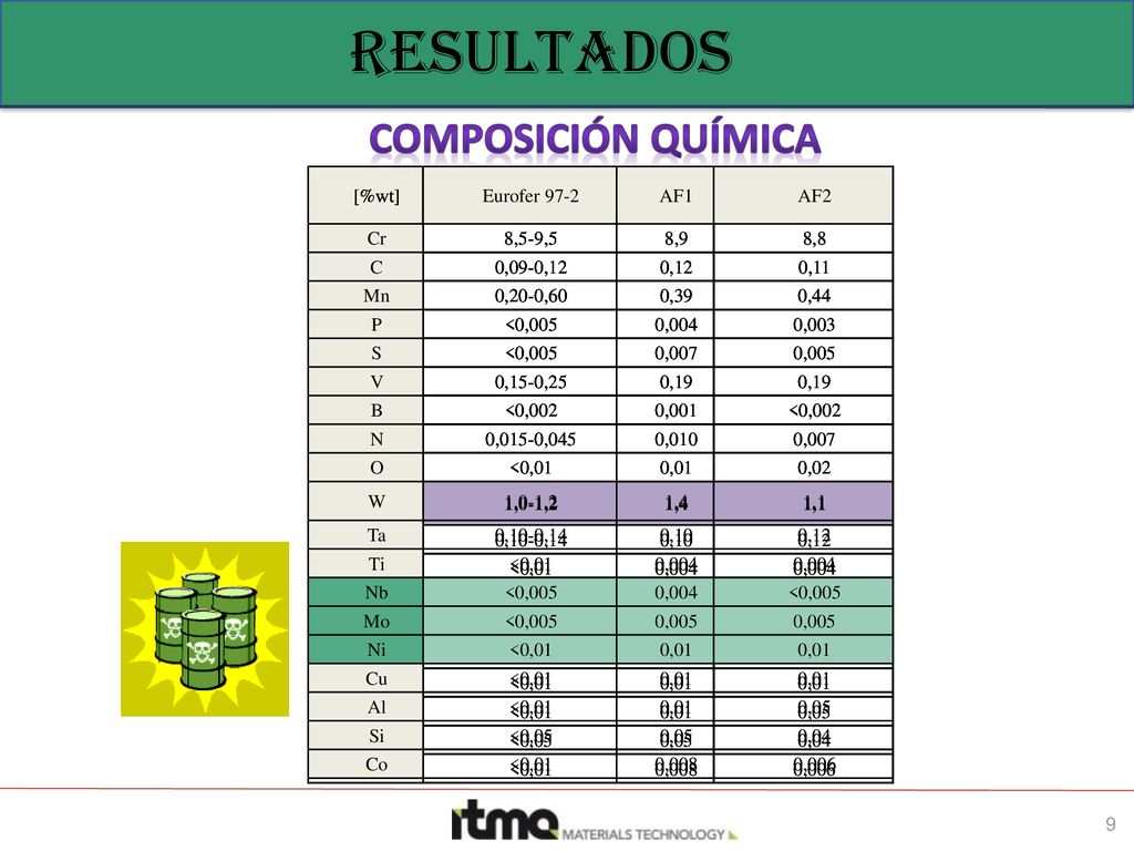 resultados Composición química W W W [%wt] Eurofer 97-2 AF1 AF2 Cr