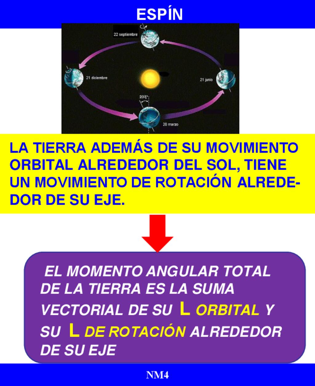 ESPÍN La Tierra además de su movimiento orbital alrededor del Sol, tiene un movimiento de rotación alrede-dor de su eje.