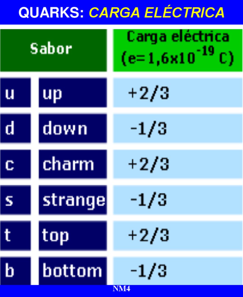 QUARKS: CARGA ELÉCTRICA