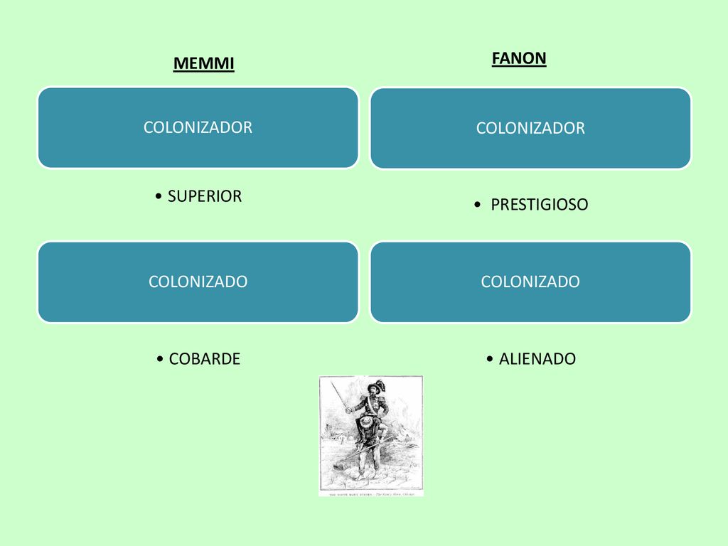 FANON MEMMI COLONIZADOR SUPERIOR COLONIZADO COBARDE COLONIZADOR PRESTIGIOSO COLONIZADO ALIENADO