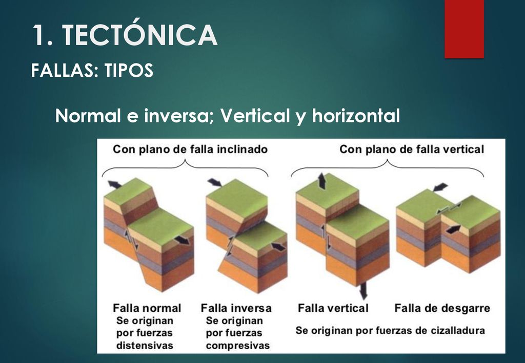 1. TECTÓNICA FALLAS: TIPOS Normal e inversa; Vertical y horizontal