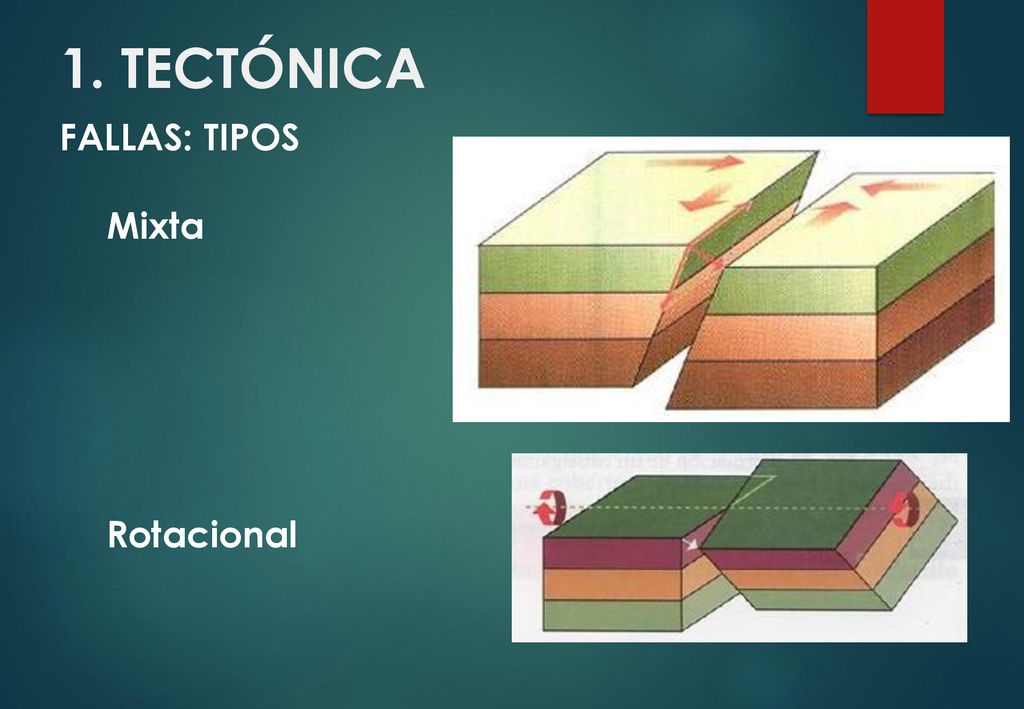 1. TECTÓNICA FALLAS: TIPOS Mixta Rotacional