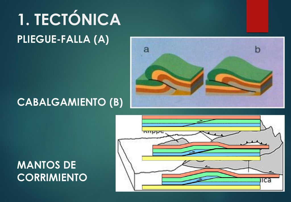 1. TECTÓNICA PLIEGUE-FALLA (A) CABALGAMIENTO (B) MANTOS DE CORRIMIENTO