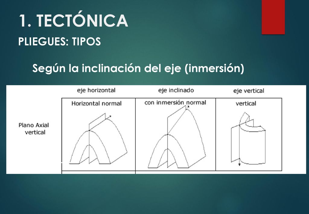 1. TECTÓNICA PLIEGUES: TIPOS Según la inclinación del eje (inmersión)