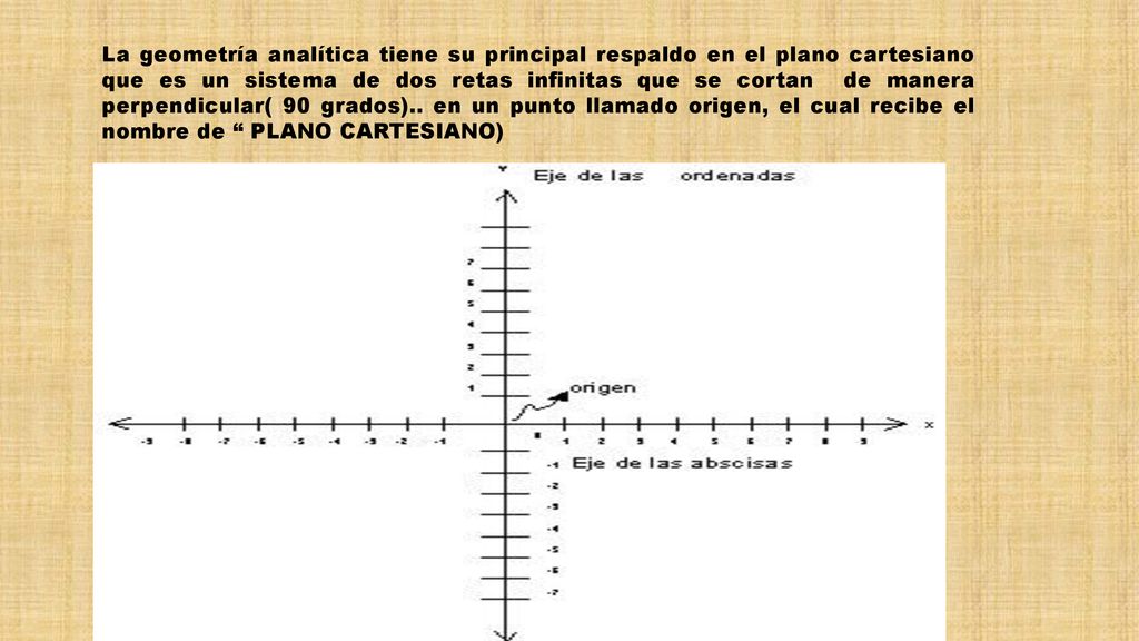 La geometría analítica tiene su principal respaldo en el plano cartesiano que es un sistema de dos retas infinitas que se cortan de manera perpendicular( 90 grados)..