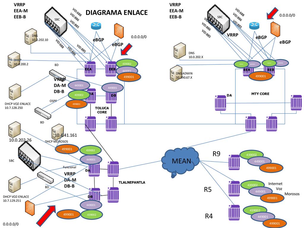 DIAGRAMA ENLACE R9 MEAN R5 R4 VRRP EEA-M EEB-B VRRP EEA-M EEB-B VRRP