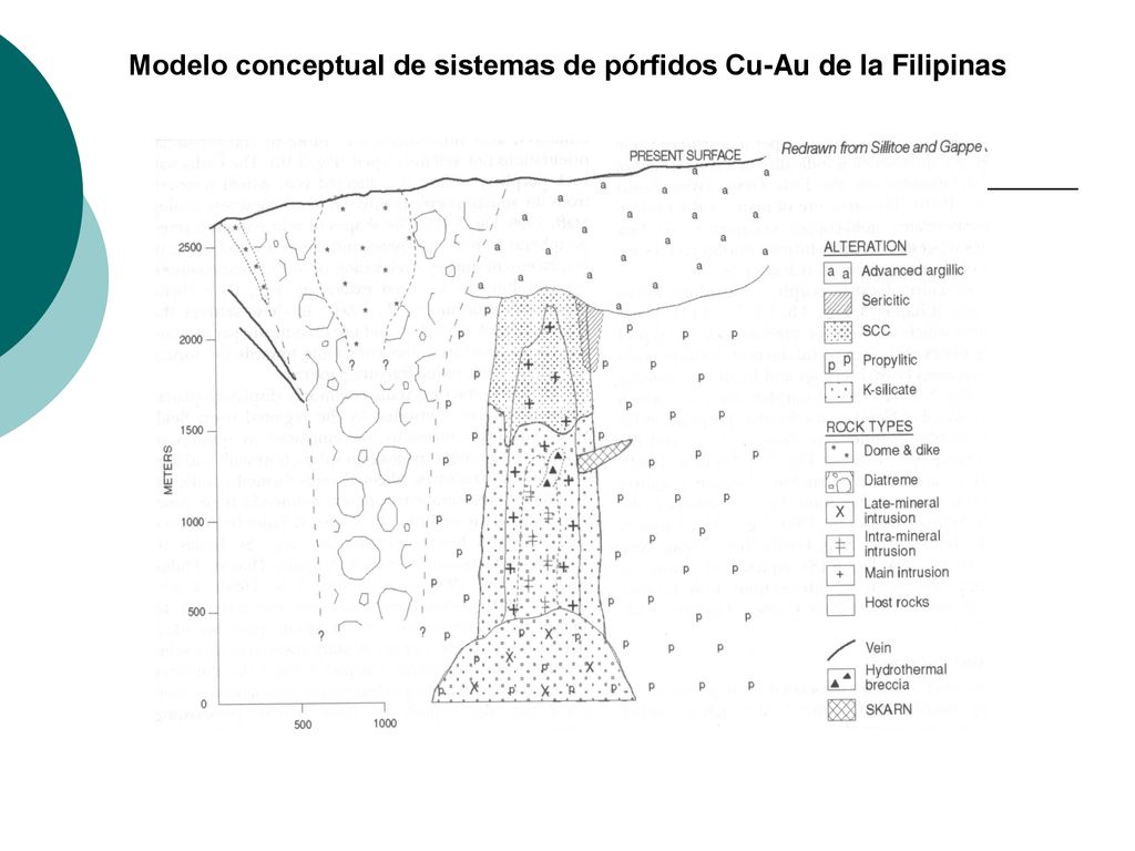 Modelo conceptual de sistemas de pórfidos Cu-Au de la Filipinas