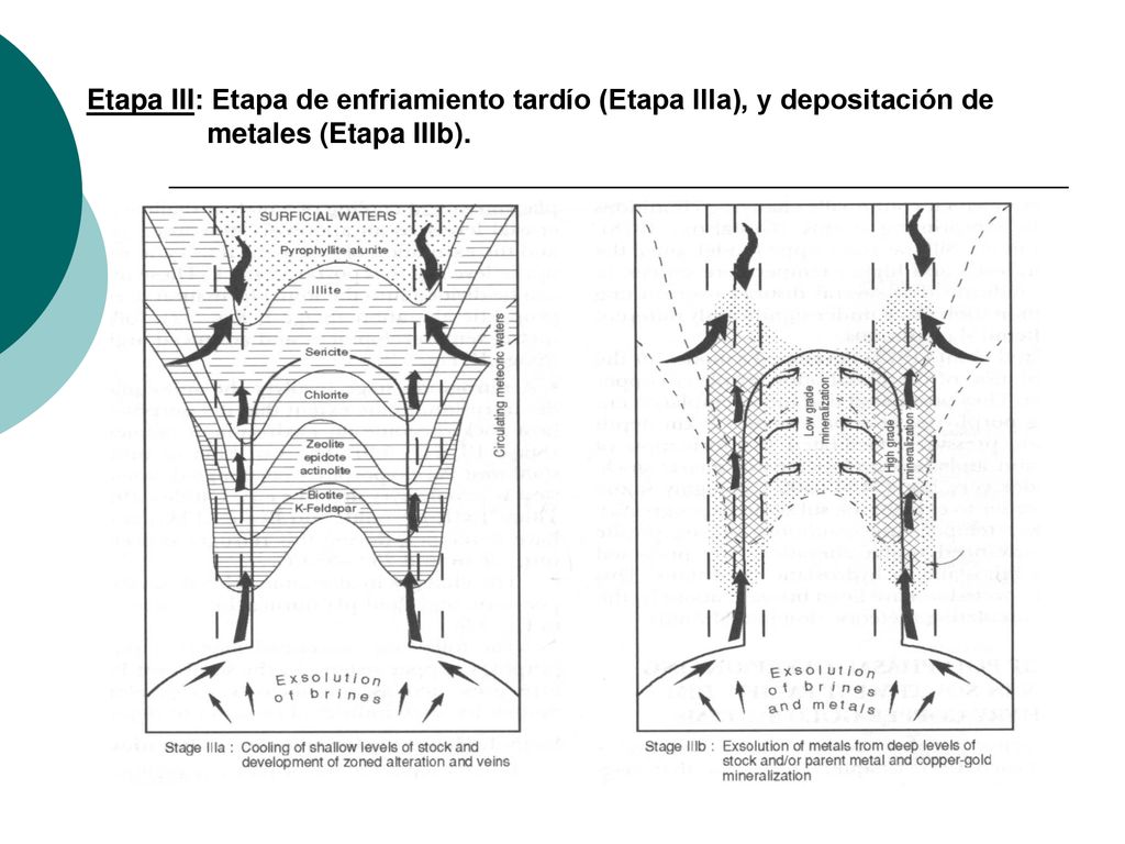 Etapa III: Etapa de enfriamiento tardío (Etapa IIIa), y depositación de metales (Etapa IIIb).