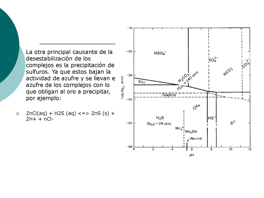 La otra principal causante de la desestabilización de los complejos es la precipitación de sulfuros. Ya que estos bajan la actividad de azufre y se llevan el azufre de los complejos con lo que obligan al oro a precipitar, por ejemplo: