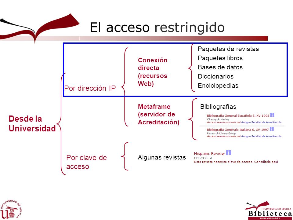 El acceso restringido Desde la Universidad Por dirección IP