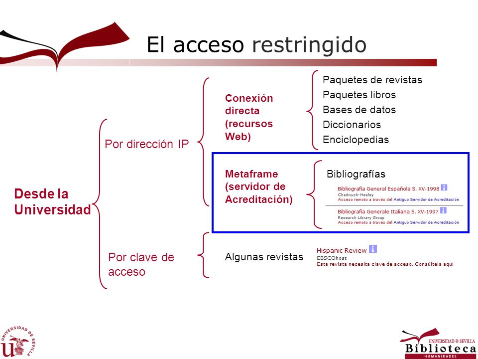 El acceso restringido Desde la Universidad Por dirección IP