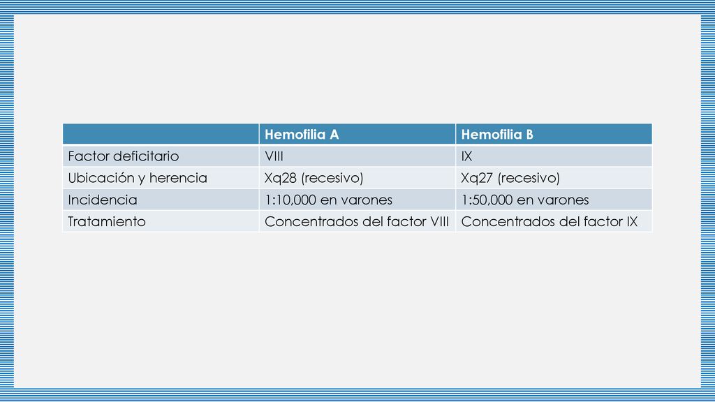 Hemofilia A Hemofilia B. Factor deficitario. VIII. IX. Ubicación y herencia. Xq28 (recesivo) Xq27 (recesivo)