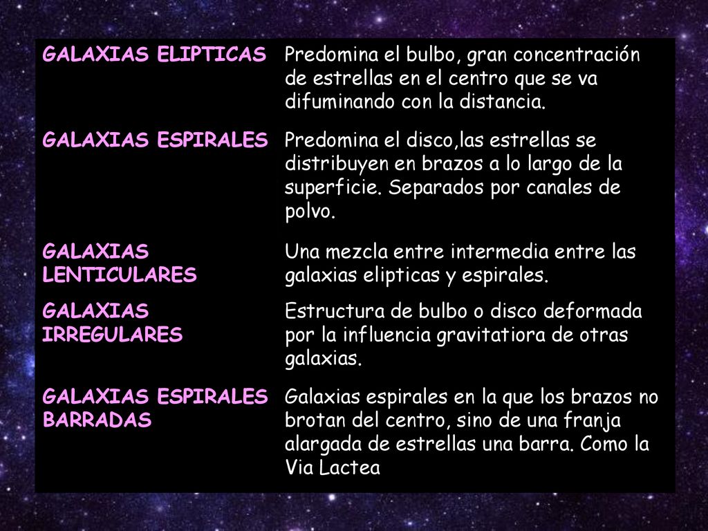 GALAXIAS ELIPTICAS Predomina el bulbo, gran concentración de estrellas en el centro que se va difuminando con la distancia.