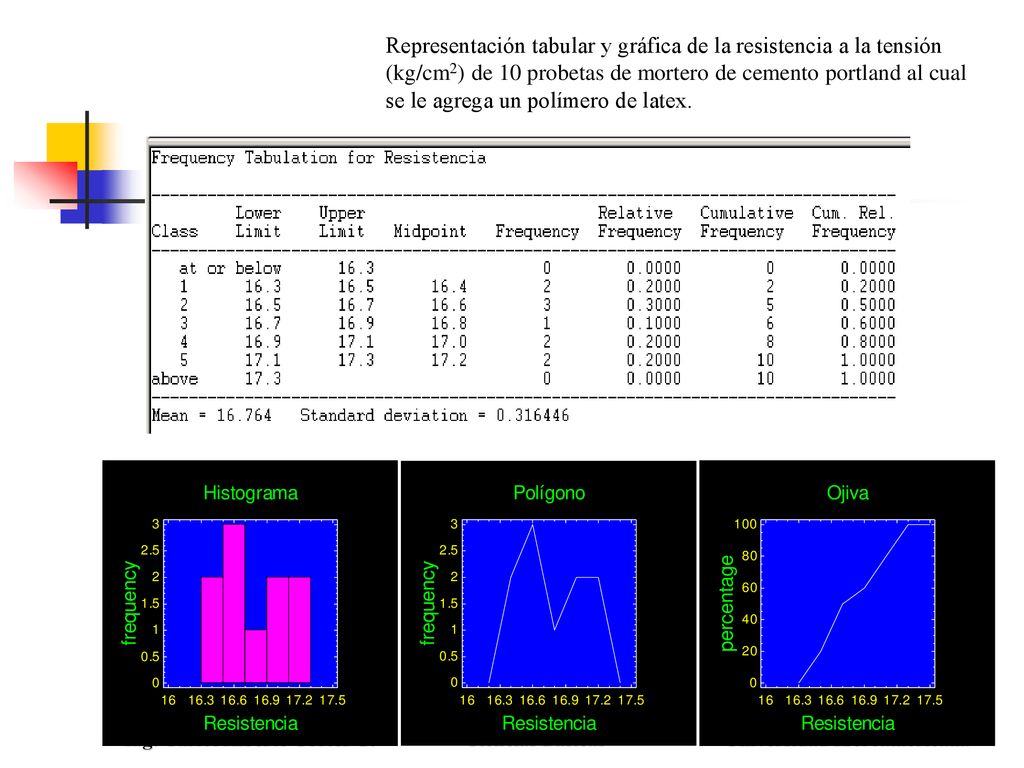 Representación tabular y gráfica de la resistencia a la tensión (kg/cm2) de 10 probetas de mortero de cemento portland al cual se le agrega un polímero de latex.