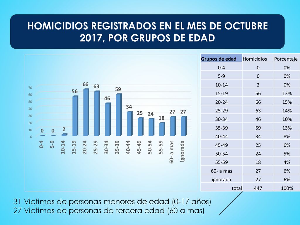HOMICIDIOS REGISTRADOS EN EL MES DE OCTUBRE 2017, POR GRUPOS DE EDAD