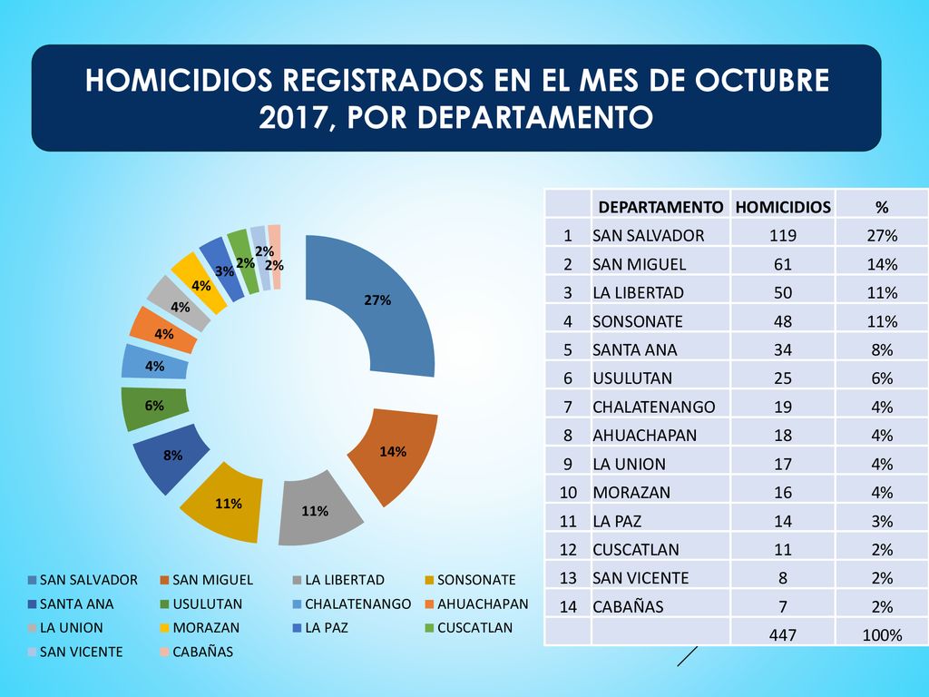 HOMICIDIOS REGISTRADOS EN EL MES DE OCTUBRE 2017, POR DEPARTAMENTO