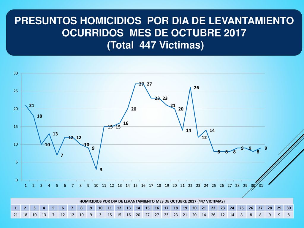 HOMICIDIOS POR DIA DE LEVANTAMIENTO MES DE OCTUBRE 2017 (447 VICTIMAS)