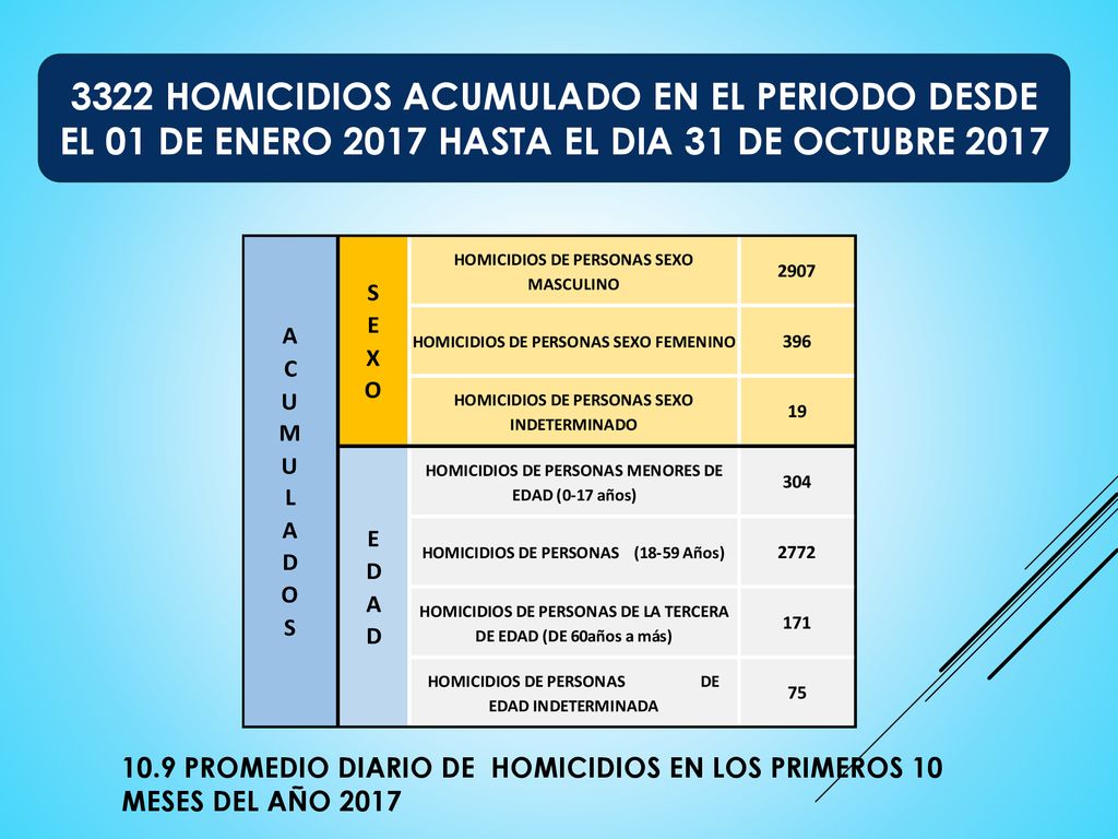 3322 HOMICIDIOS ACUMULADO EN EL PERIODO DESDE EL 01 DE ENERO 2017 HASTA EL DIA 31 DE OCTUBRE 2017