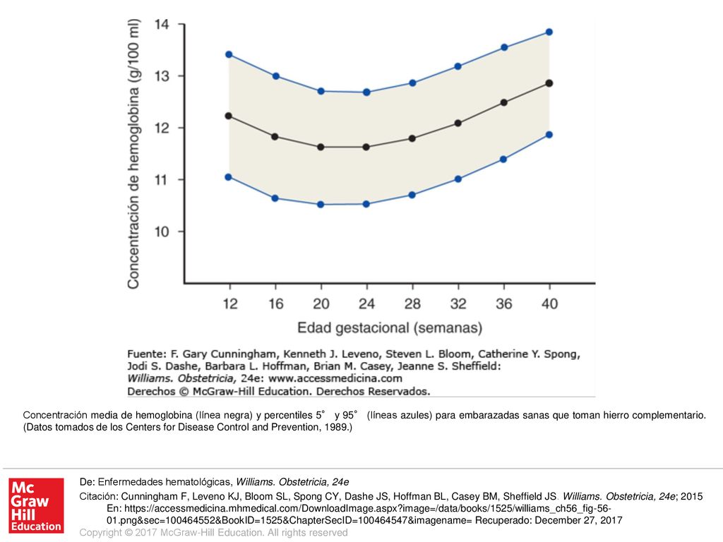 Concentración media de hemoglobina (línea negra) y percentiles 5° y 95° (líneas azules) para embarazadas sanas que toman hierro complementario. (Datos tomados de los Centers for Disease Control and Prevention, 1989.)