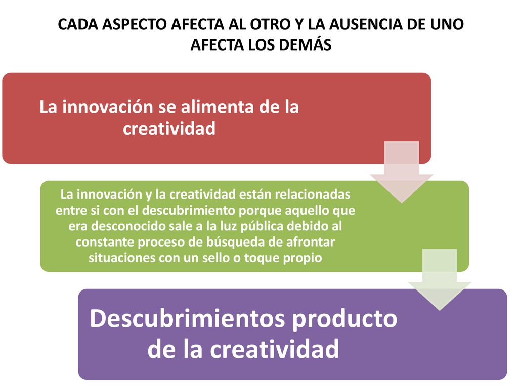 CADA ASPECTO AFECTA AL OTRO Y LA AUSENCIA DE UNO AFECTA LOS DEMÁS