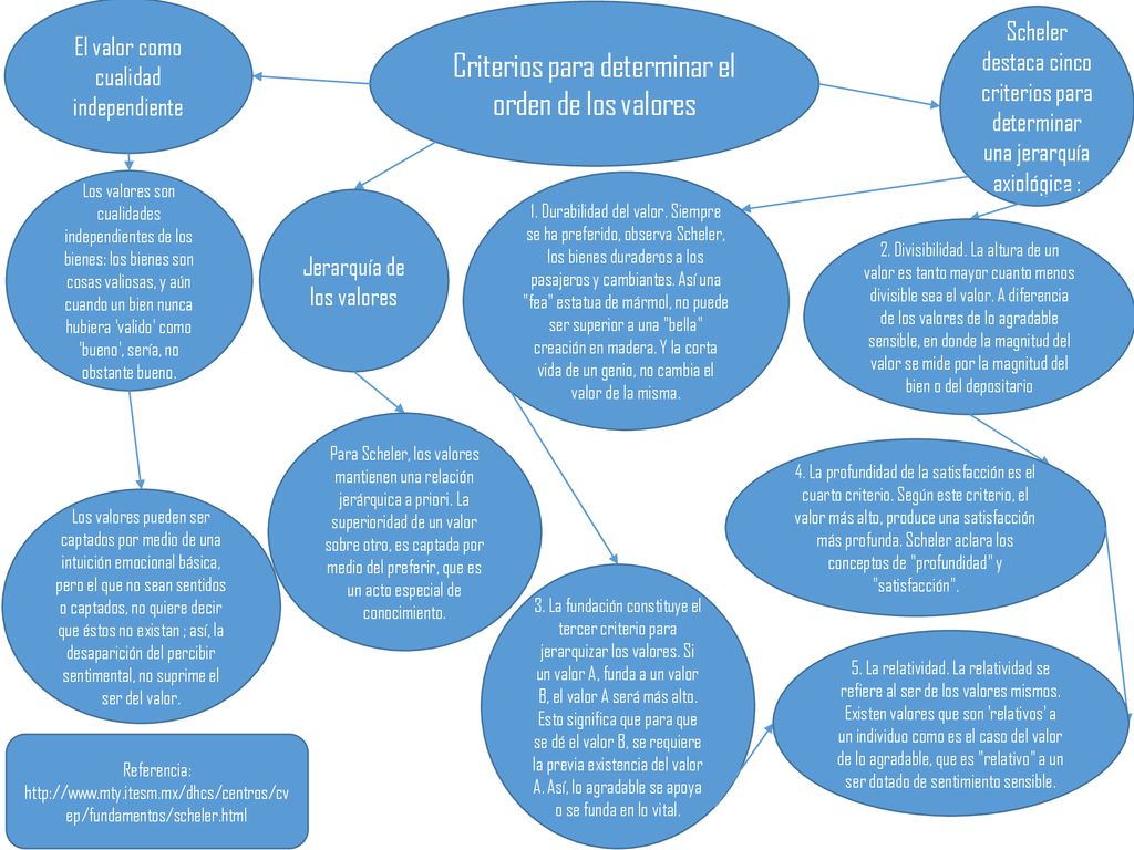 Criterios para determinar el orden de los valores