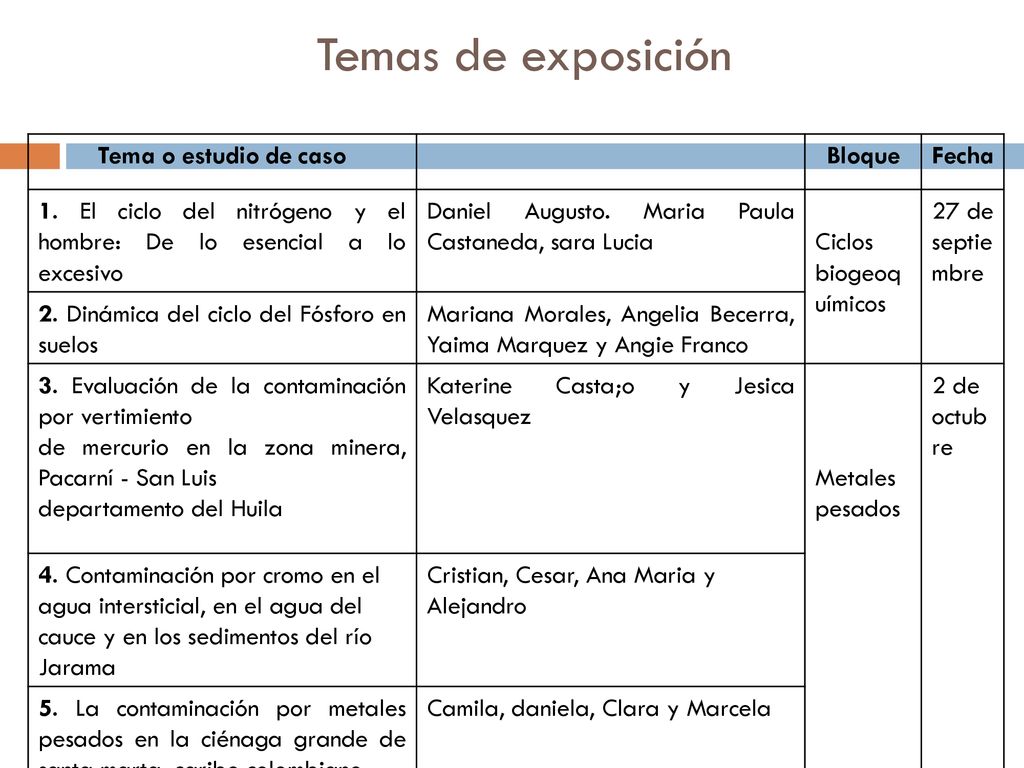 Temas de exposición Tema o estudio de caso Bloque Fecha