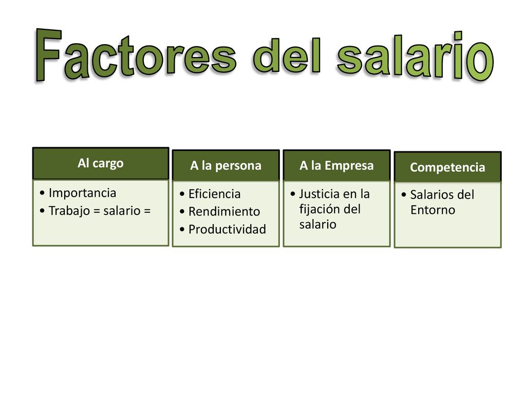 Factores del salario A la persona Eficiencia Rendimiento Productividad