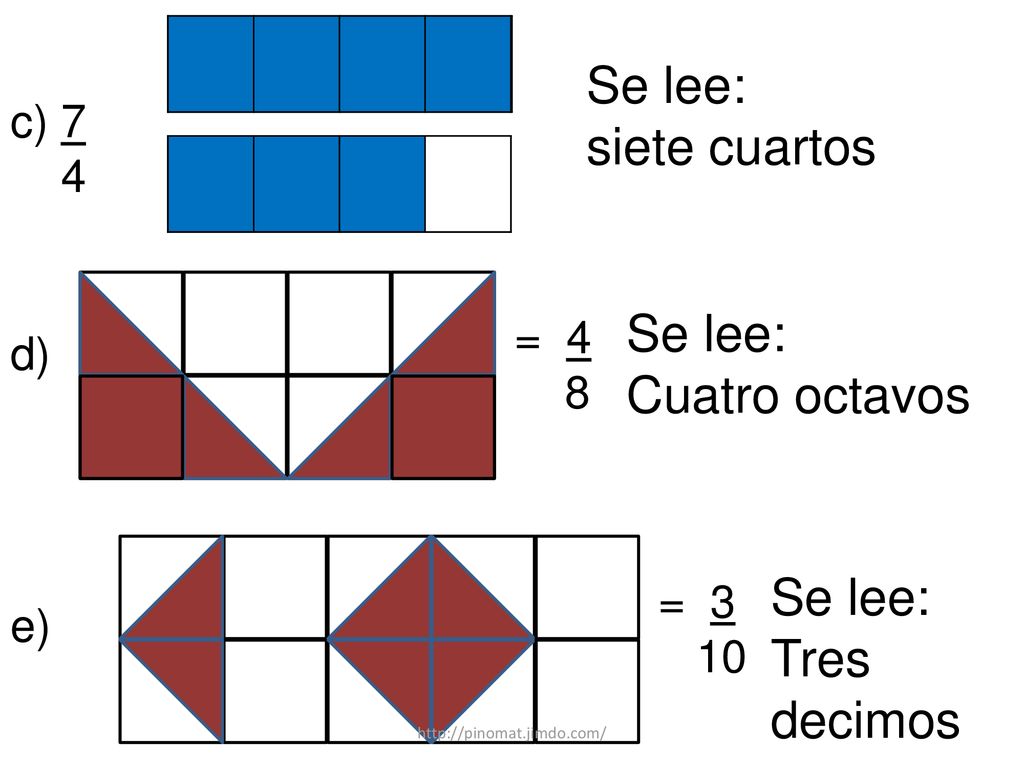 Se lee: siete cuartos Se lee: Cuatro octavos Se lee: Tres decimos c) 7