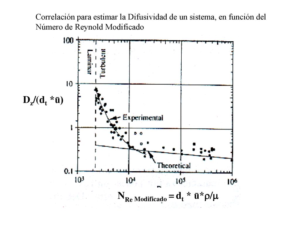 Correlación para estimar la Difusividad de un sistema, en función del Número de Reynold Modificado