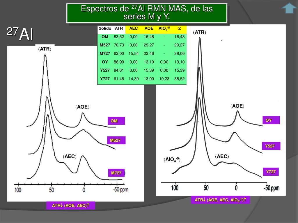 Espectros de 27Al RMN MAS, de las series M y Y.