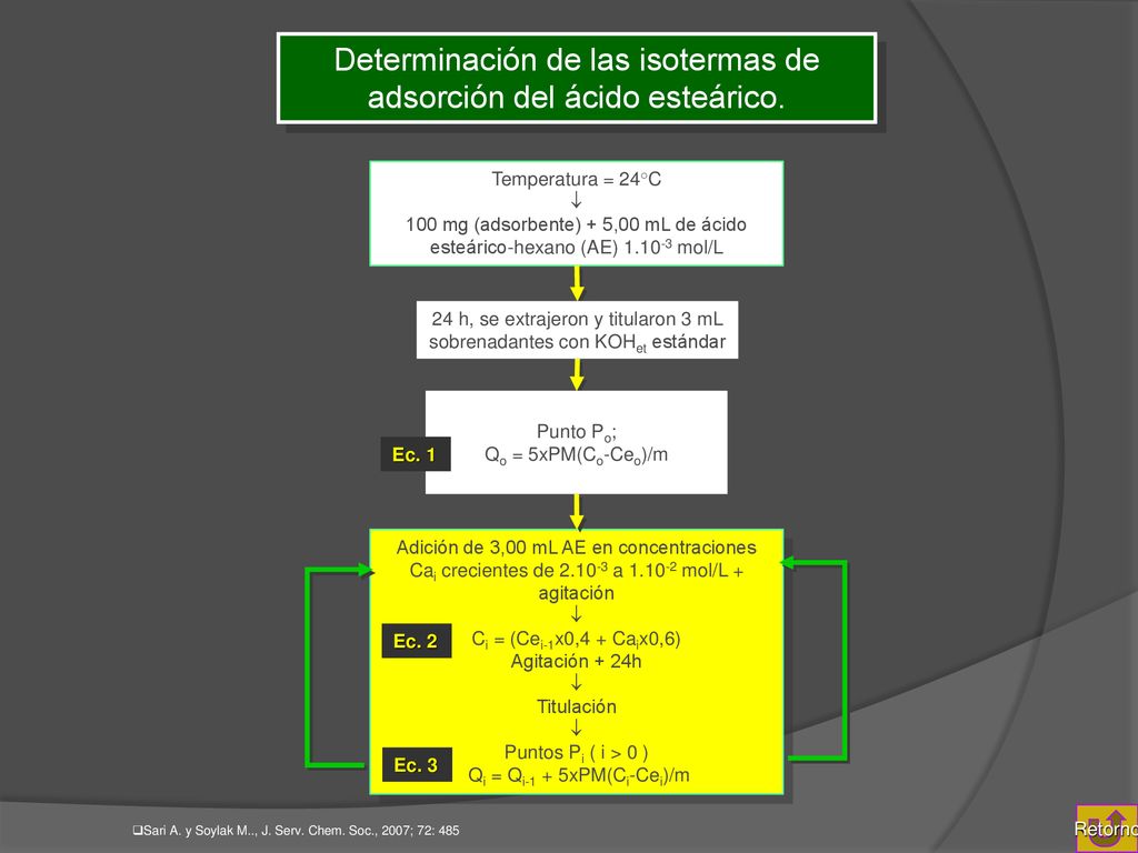 Determinación de las isotermas de adsorción del ácido esteárico.