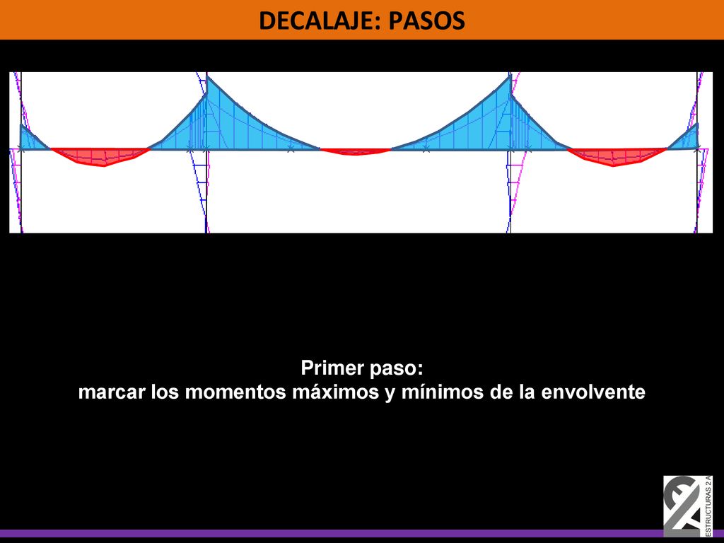 marcar los momentos máximos y mínimos de la envolvente