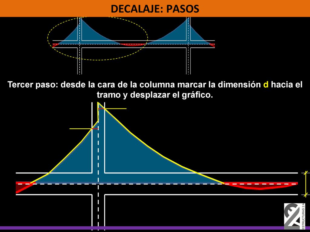 DECALAJE: PASOS Tercer paso: desde la cara de la columna marcar la dimensión d hacia el tramo y desplazar el gráfico.