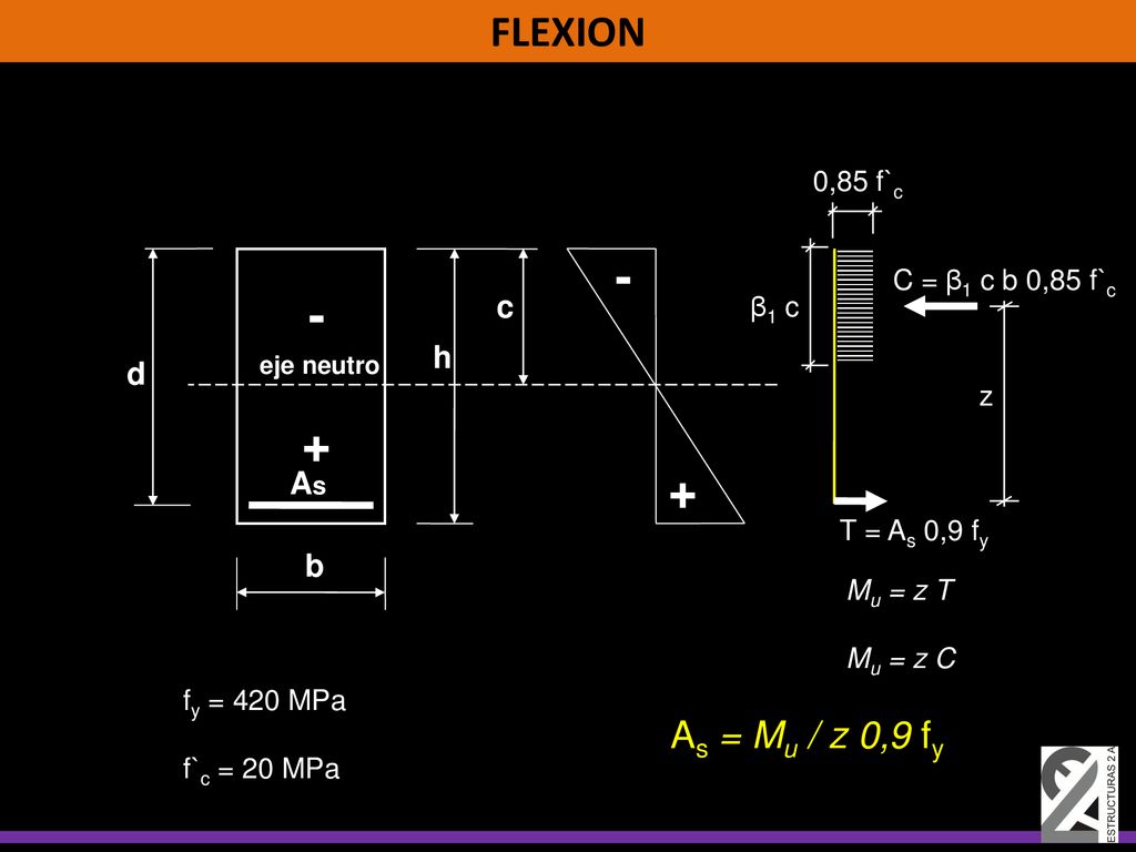 - + FLEXION As = Mu / z 0,9 fy c h eje neutro d As b 0,85 f`c