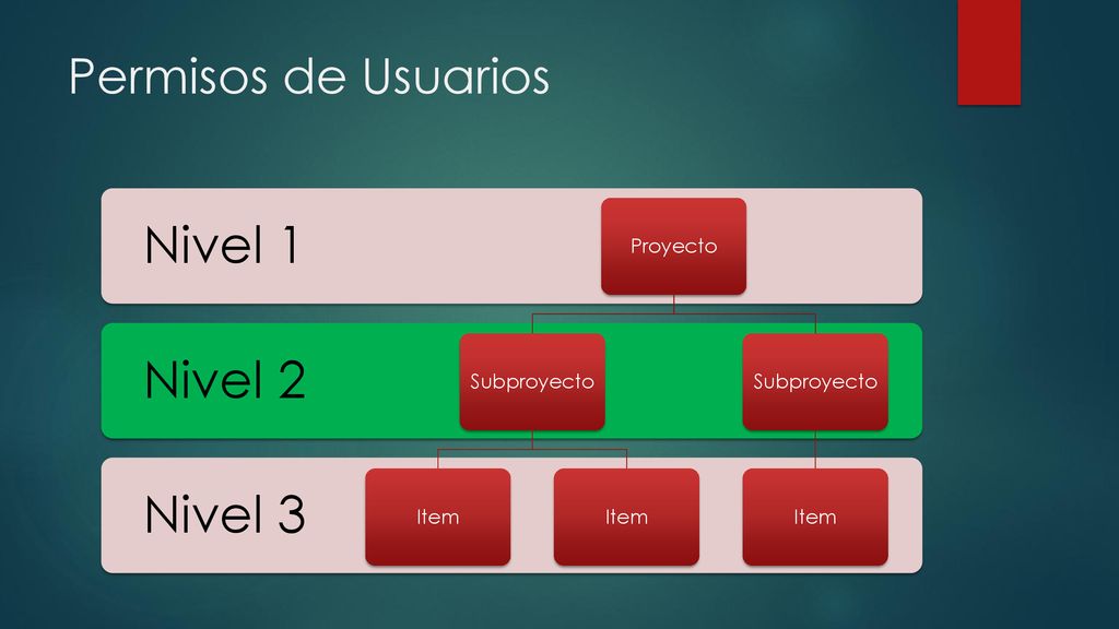 Permisos de Usuarios Nivel 3 Nivel 2 Nivel 1 Proyecto Subproyecto Item