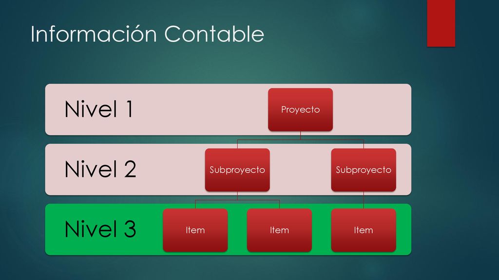 Información Contable Nivel 3 Nivel 2 Nivel 1 Proyecto Subproyecto Item