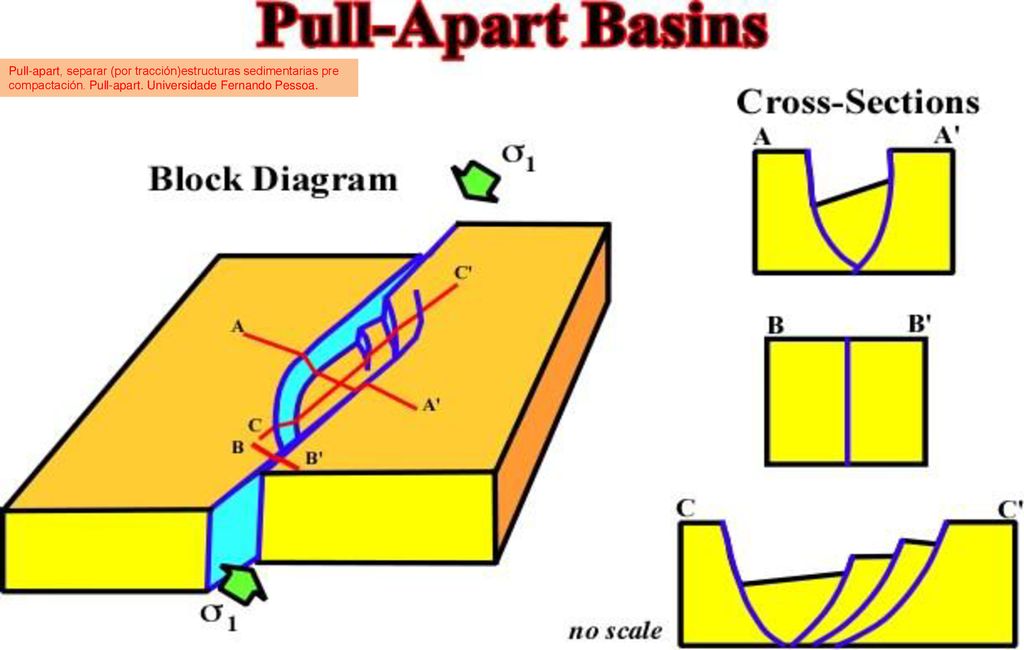Pull-apart, separar (por tracción)estructuras sedimentarias pre compactación. Pull-apart. Universidade Fernando Pessoa.
