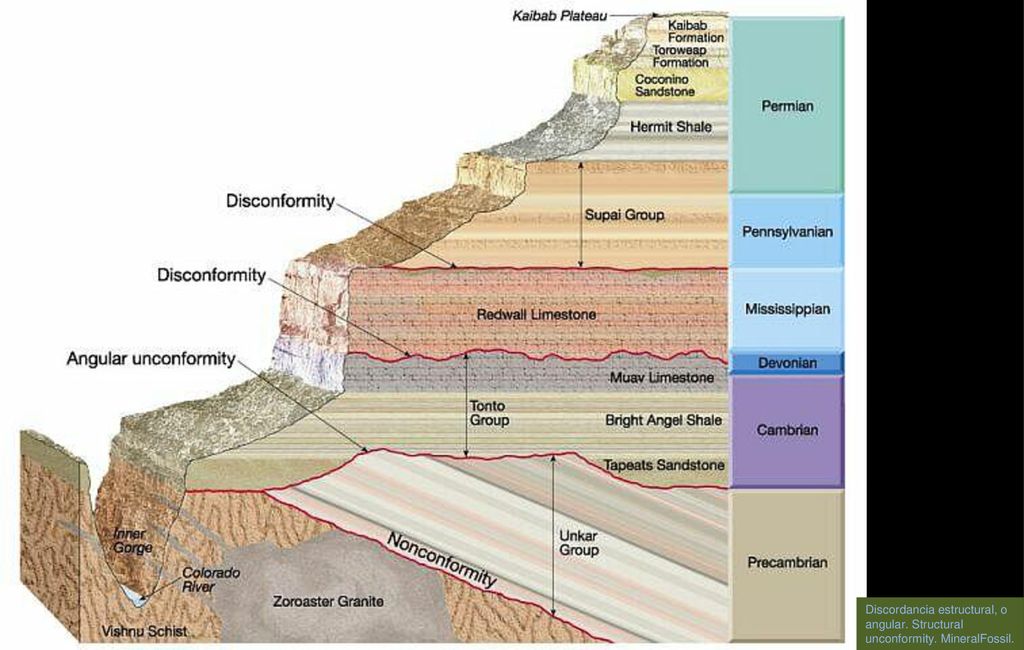 Discordancia estructural, o angular. Structural unconformity