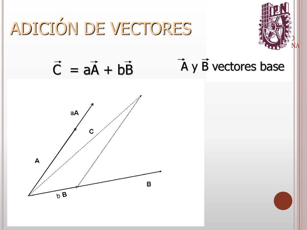 ADICIÓN DE VECTORES A y B vectores base C = aA + bB