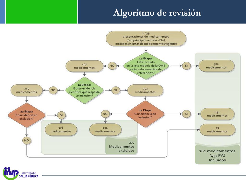 Algorítmo de revisión Postrimería del siglo XX los países inician un proceso de reforma y modernización del estado.