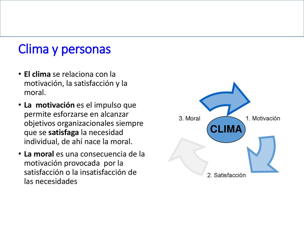 Clima y personas El clima se relaciona con la motivación, la satisfacción y la moral.