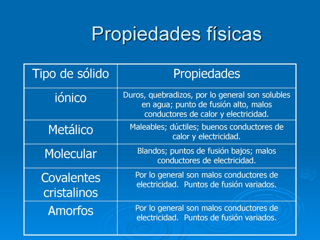 Propiedades físicas Tipo de sólido Propiedades iónico Metálico