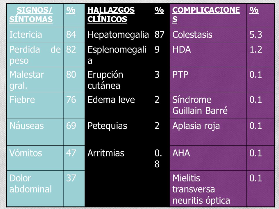Síndrome Guillain Barré Náuseas 69 Petequias Aplasia roja Vómitos 47