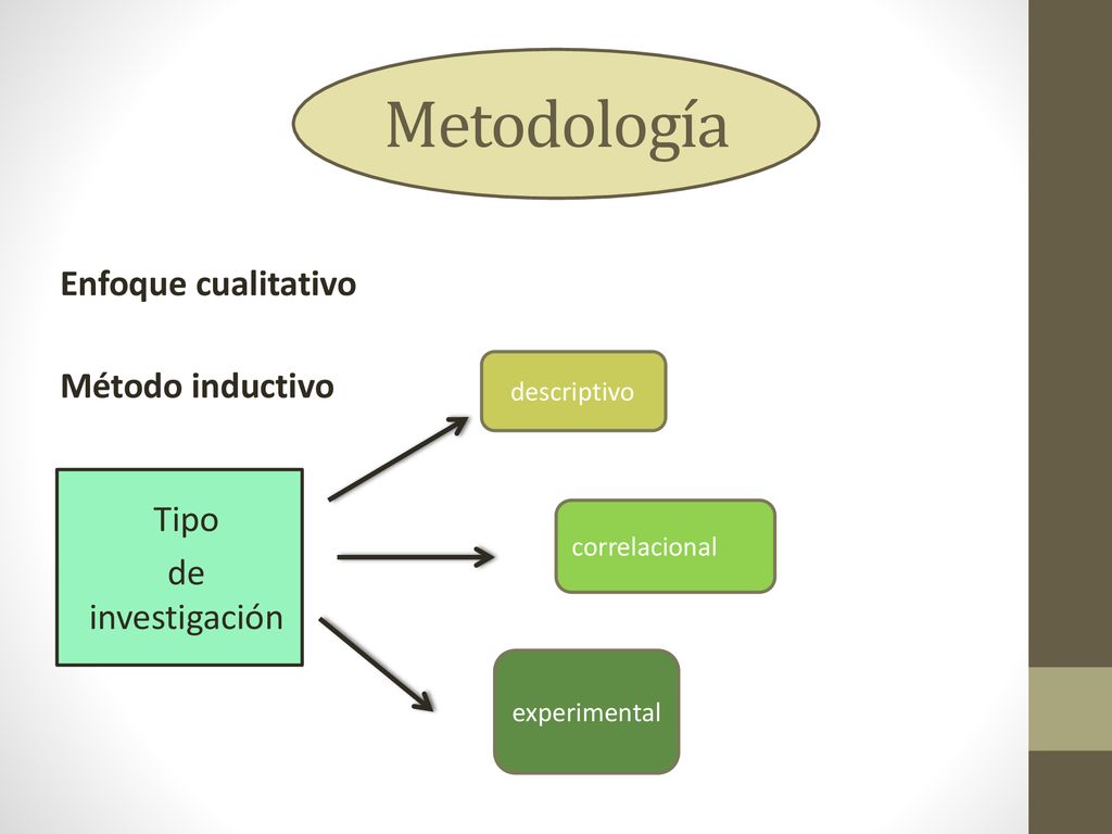 Metodología Enfoque cualitativo Método inductivo Tipo de investigación