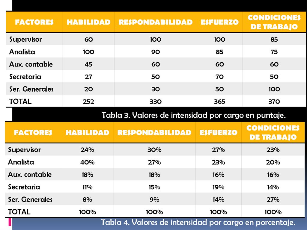 Tabla 3. Valores de intensidad por cargo en puntaje.