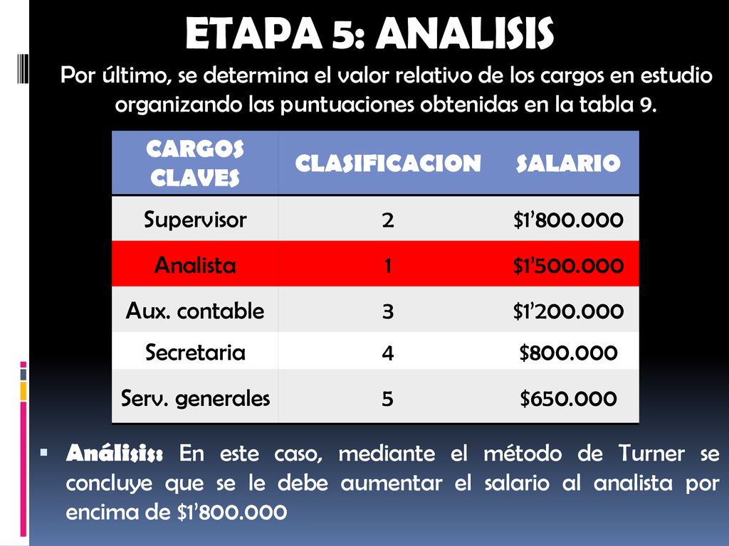 ETAPA 5: ANALISIS Por último, se determina el valor relativo de los cargos en estudio organizando las puntuaciones obtenidas en la tabla 9.