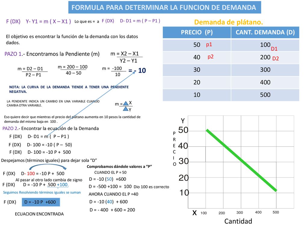 x FORMULA PARA DETERMINAR LA FUNCION DE DEMANDA Demanda de plátano.
