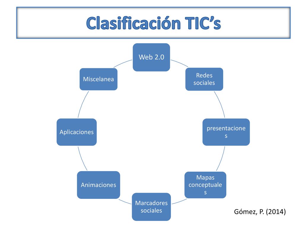 Clasificación TIC’s Web 2.0 Gómez, P. (2014) Redes sociales Miscelanea