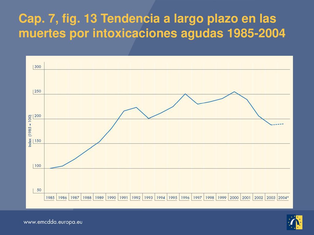 Cap. 7, fig. 13 Tendencia a largo plazo en las muertes por intoxicaciones agudas